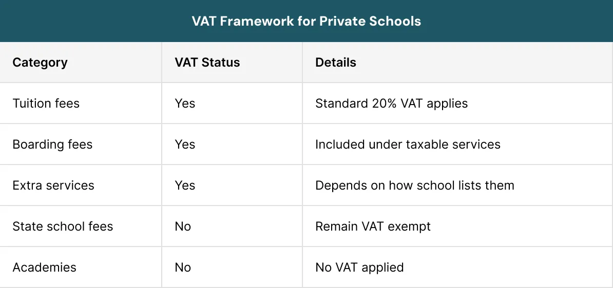VAT Framework for Private Schools