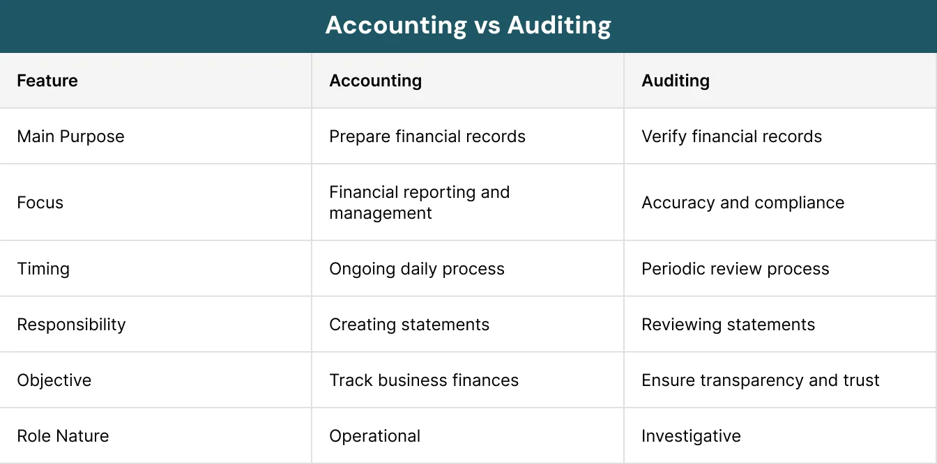 Accounting vs Auditing