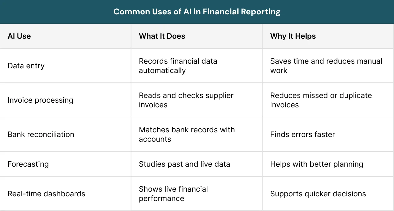 Common Uses of AI in Financial Reporting