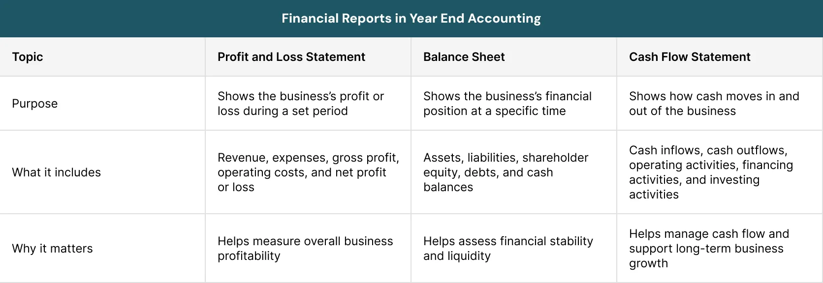 Financial Reports in Year End Accounting