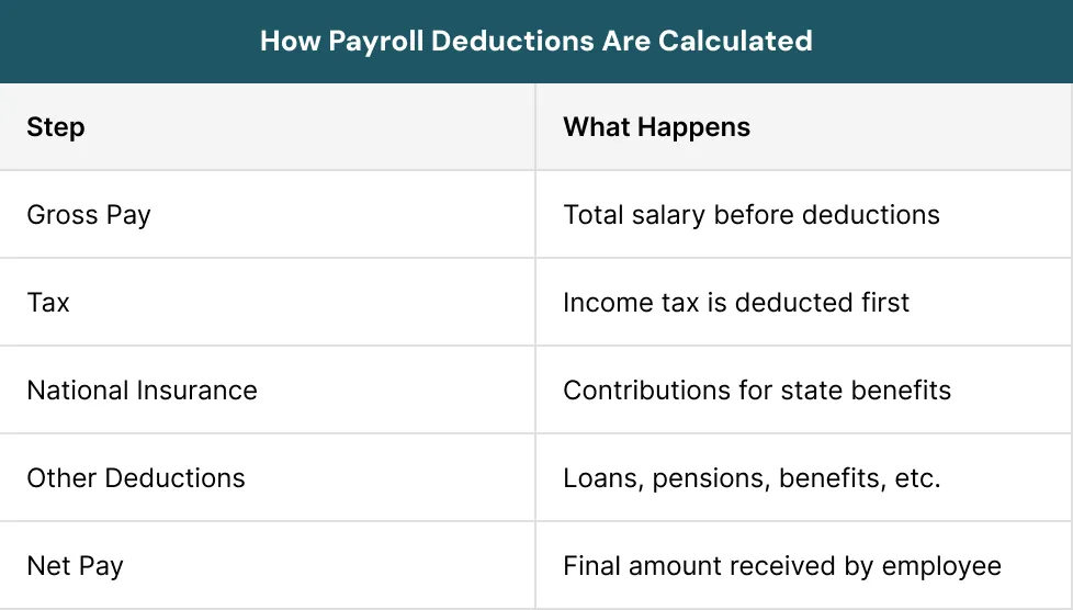 How Payroll Deductions Are Calculated