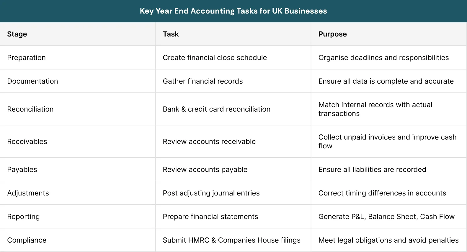 Key Year End Accounting Tasks for UK Businesses
