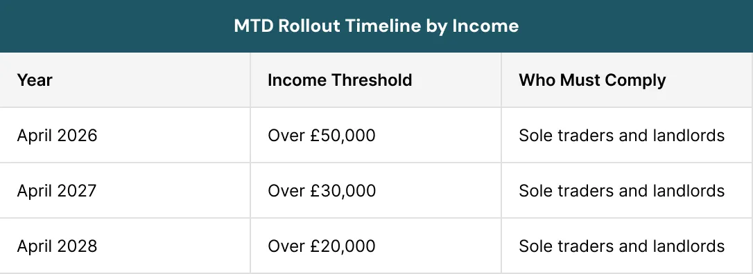 MTD Rollout Timeline by Income