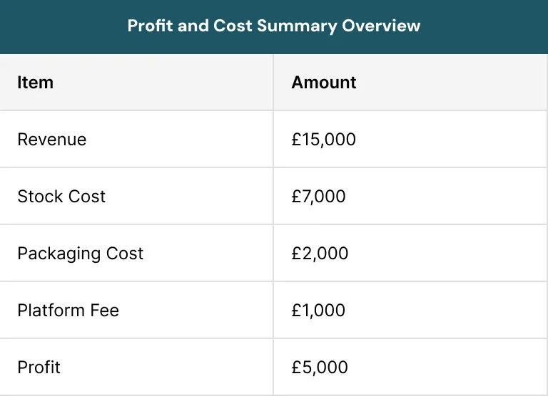 Profit and Cost Summary Overview