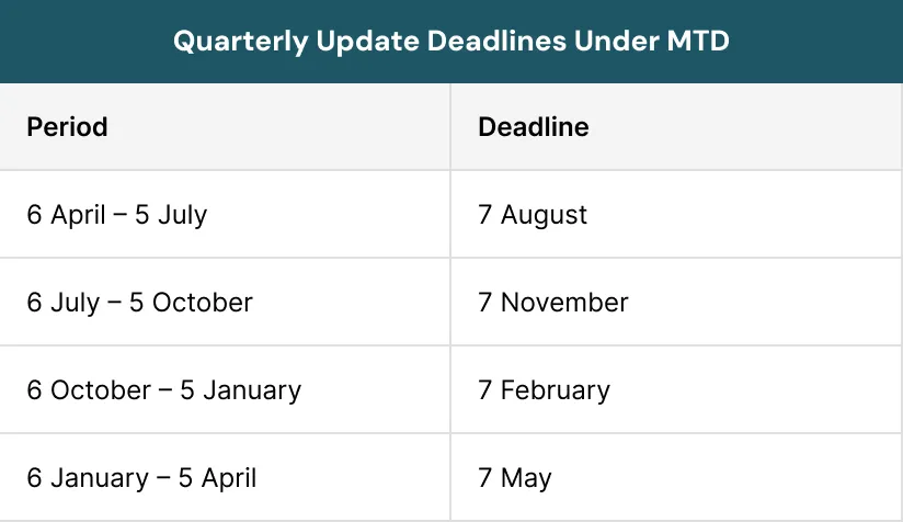 Quarterly Update Deadlines Under MTD