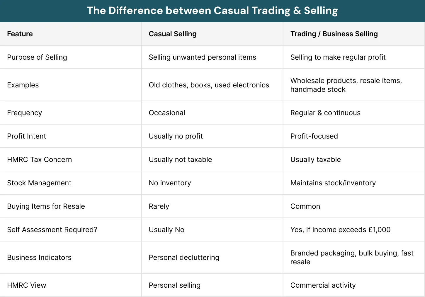 The Difference between Casual Trading & Selling
