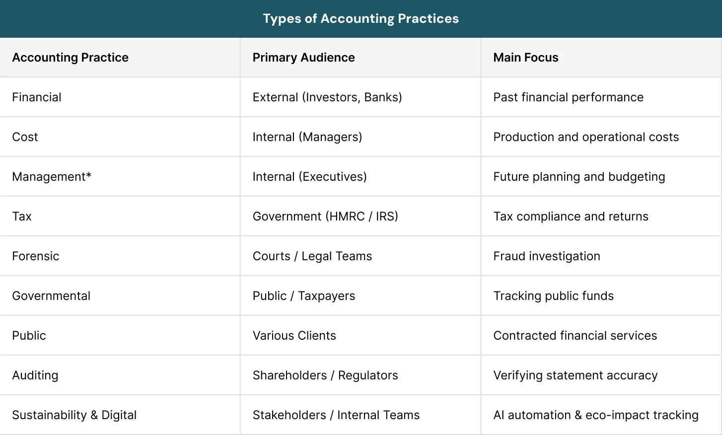 Types of Accounting Practices
