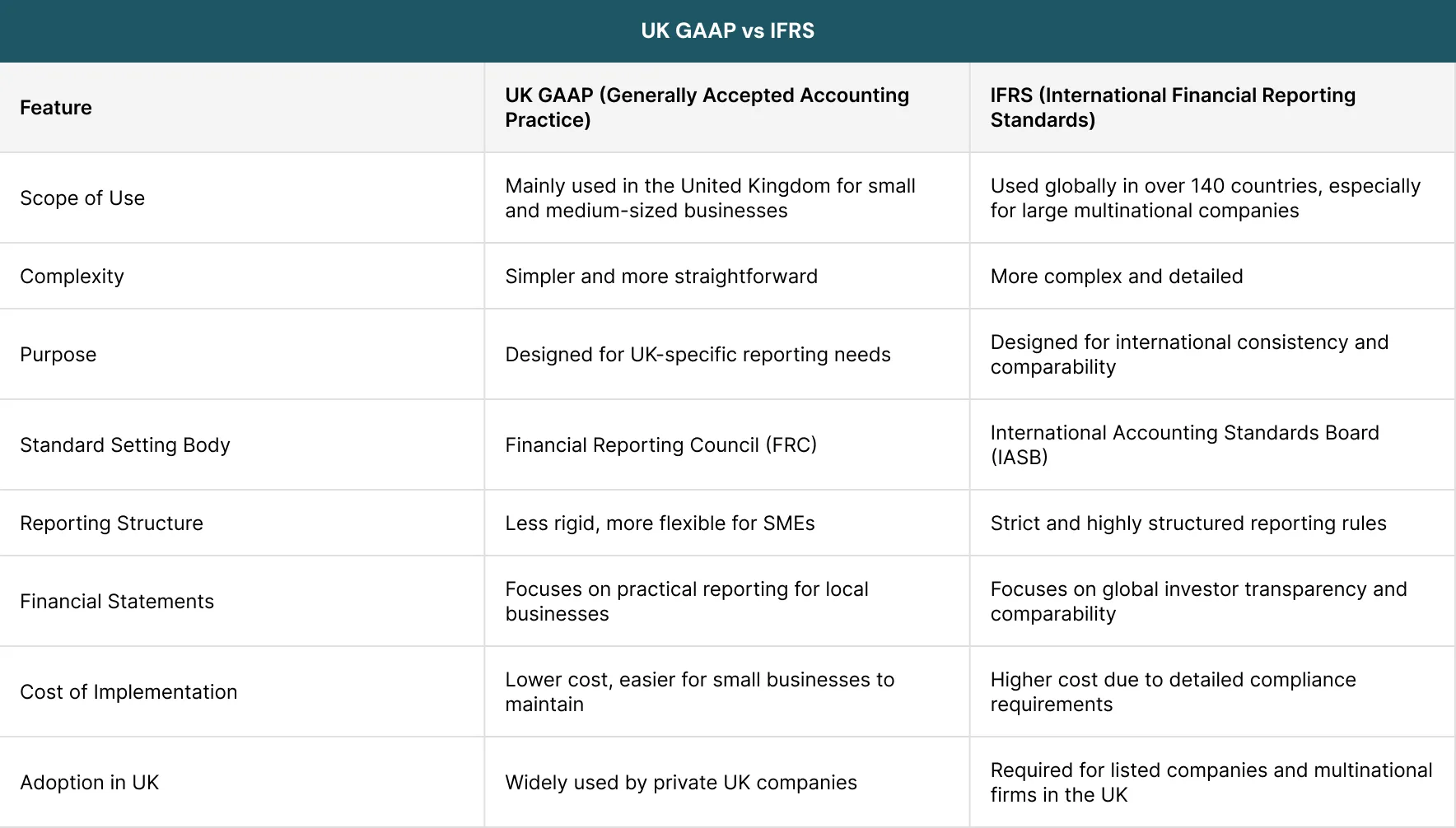 UK GAAP vs IFRS