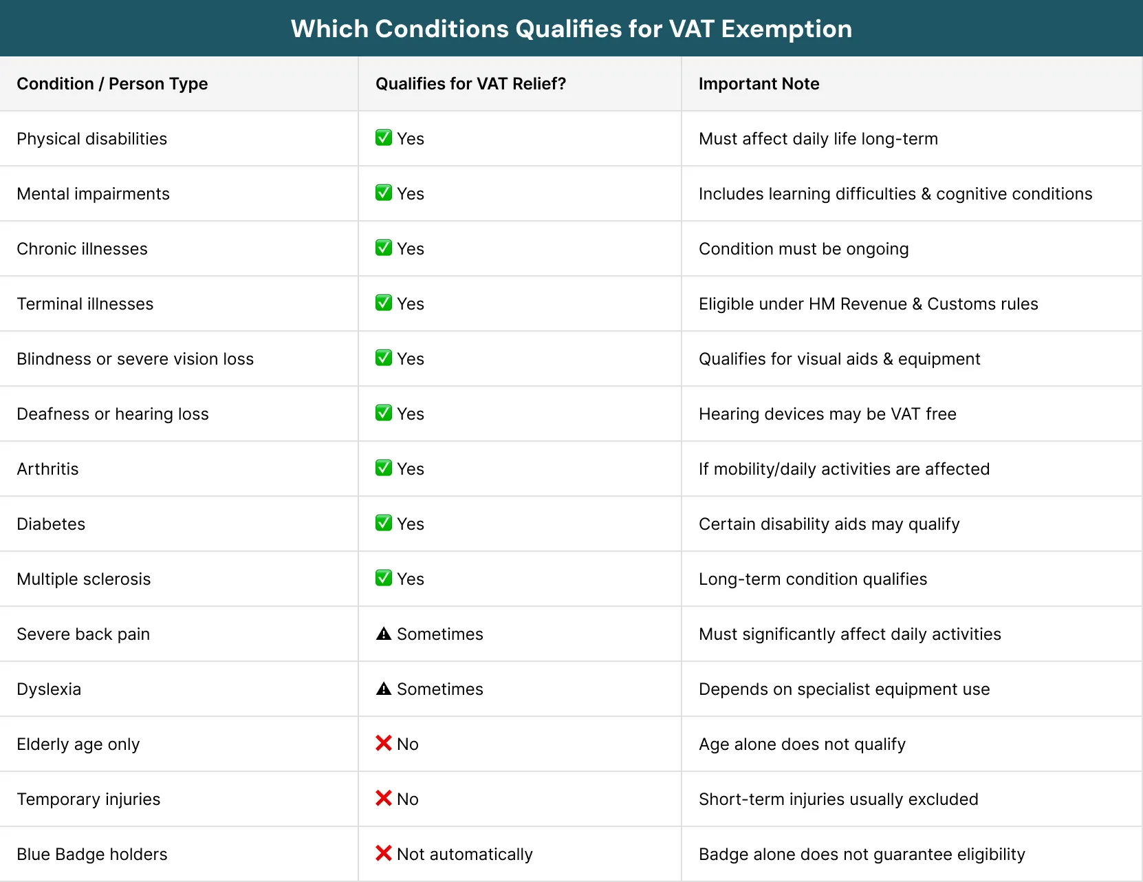 Which Conditions Qualifies for VAT Exemption