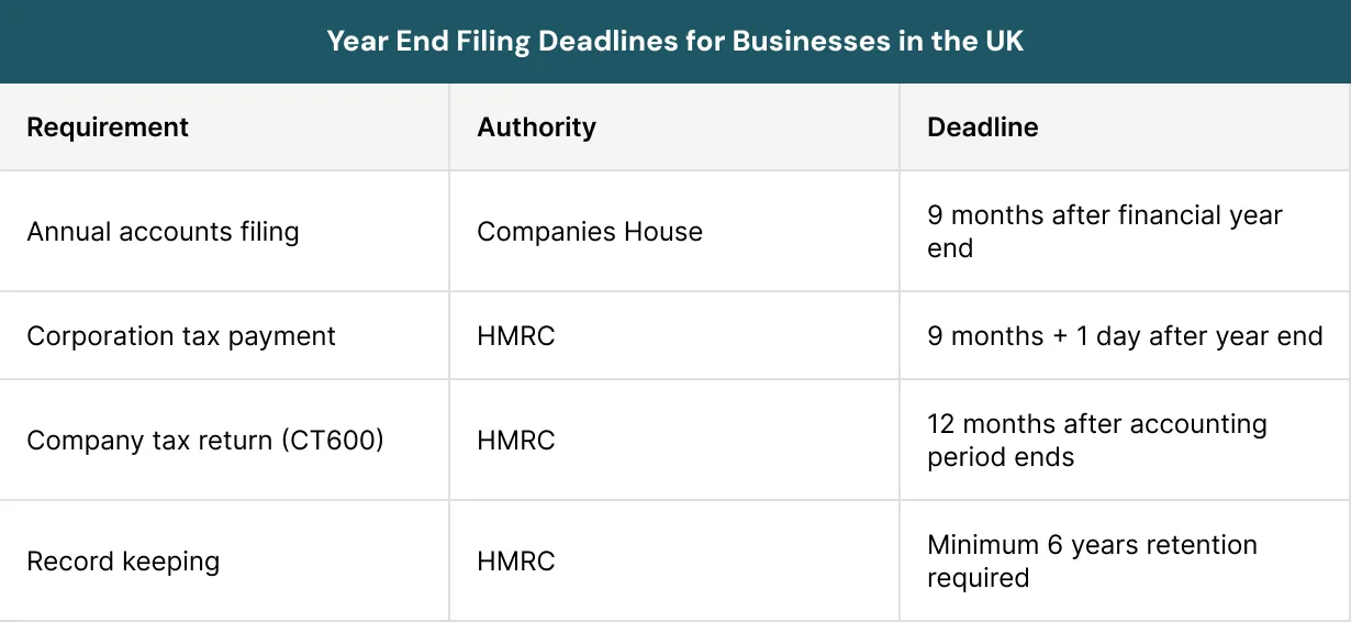 Year End Filing Deadlines for Businesses in the UK