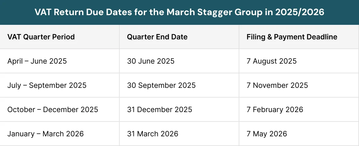 VAT Return Due Dates for the March Stagger Group in 2025/2026
