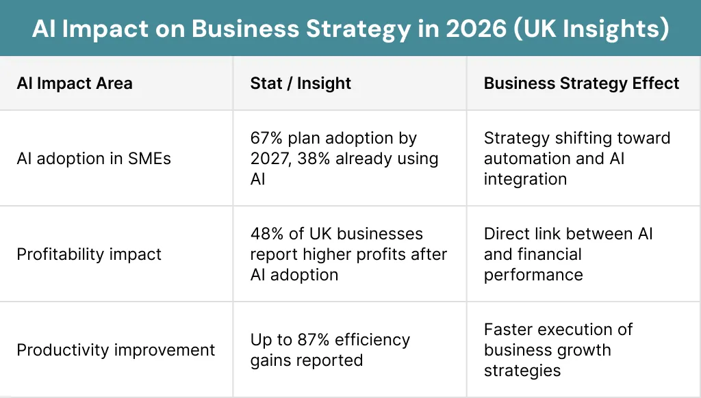 AI Impact on Business Strategy in 2026 UK Insights