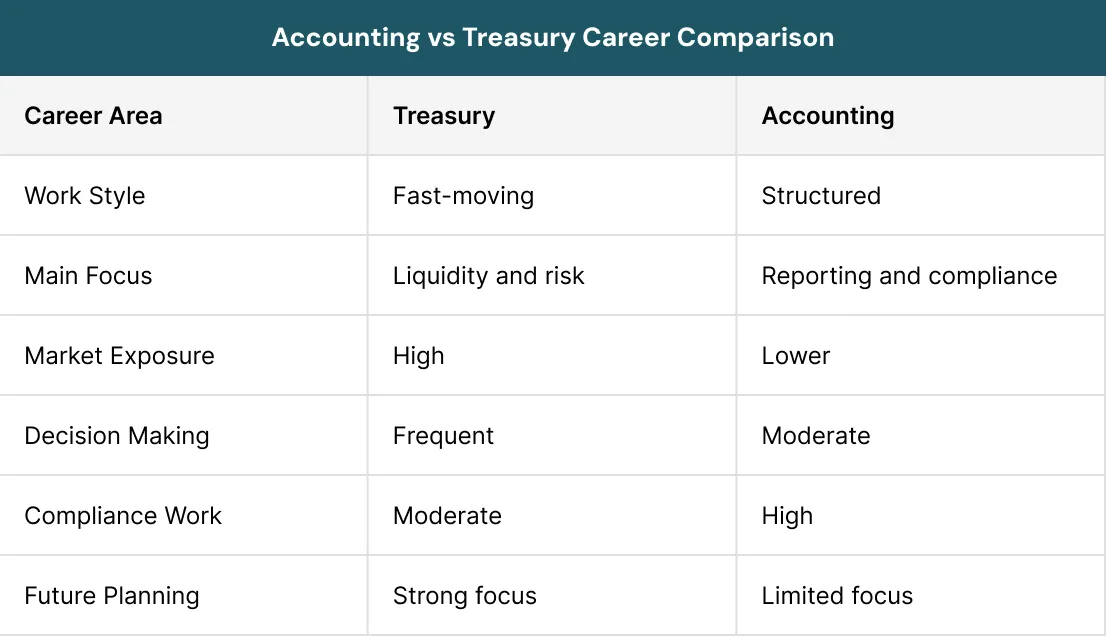 Accounting vs Treasury Career Comparison