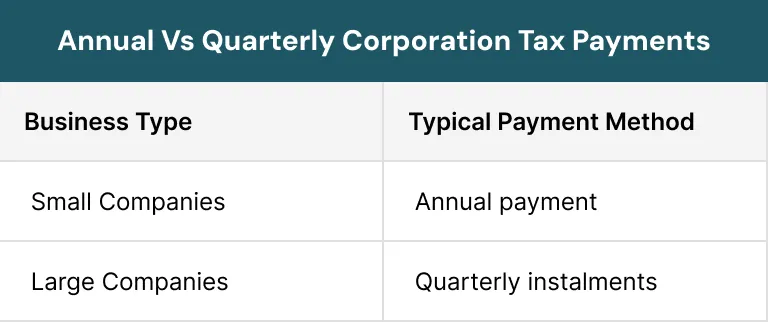 Annual Vs Quarterly Corporation Tax Payments