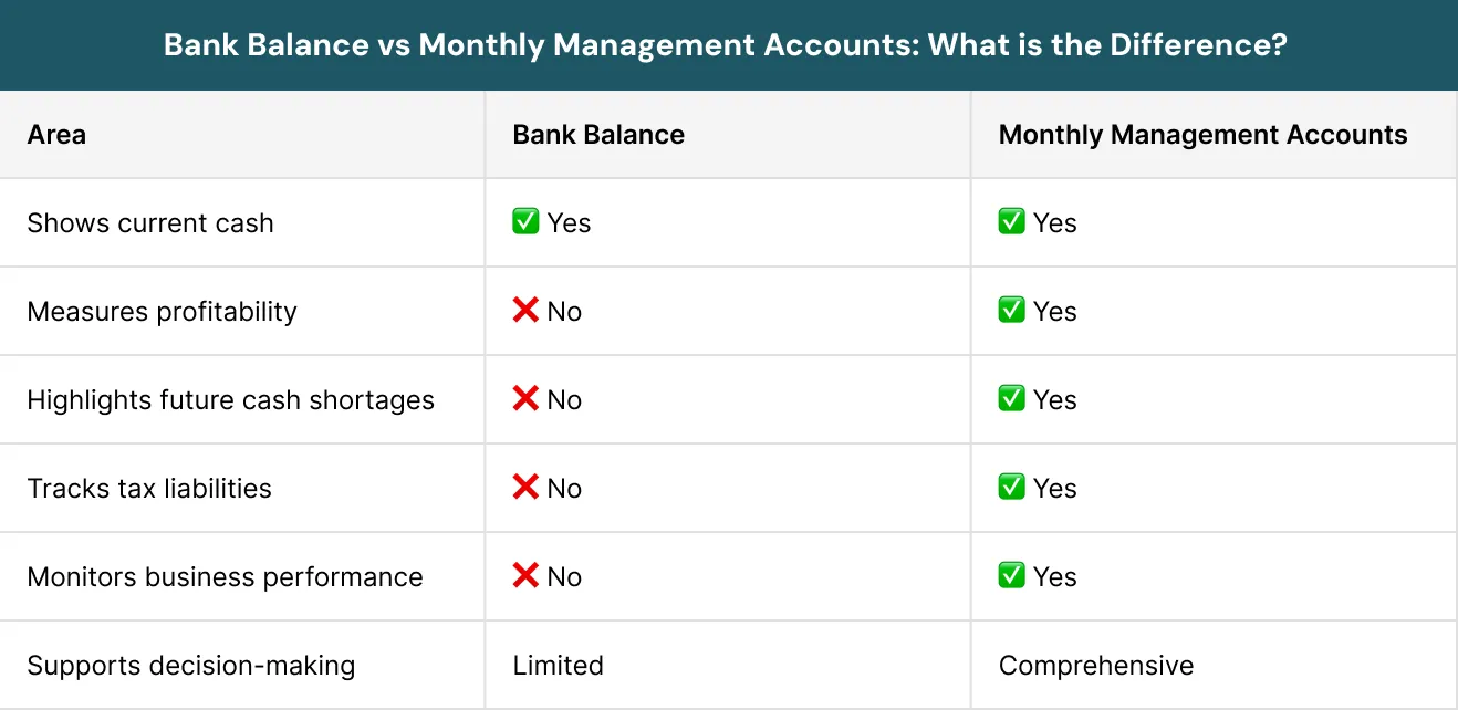 Bank Balance vs Monthly Management Accounts What is the Difference