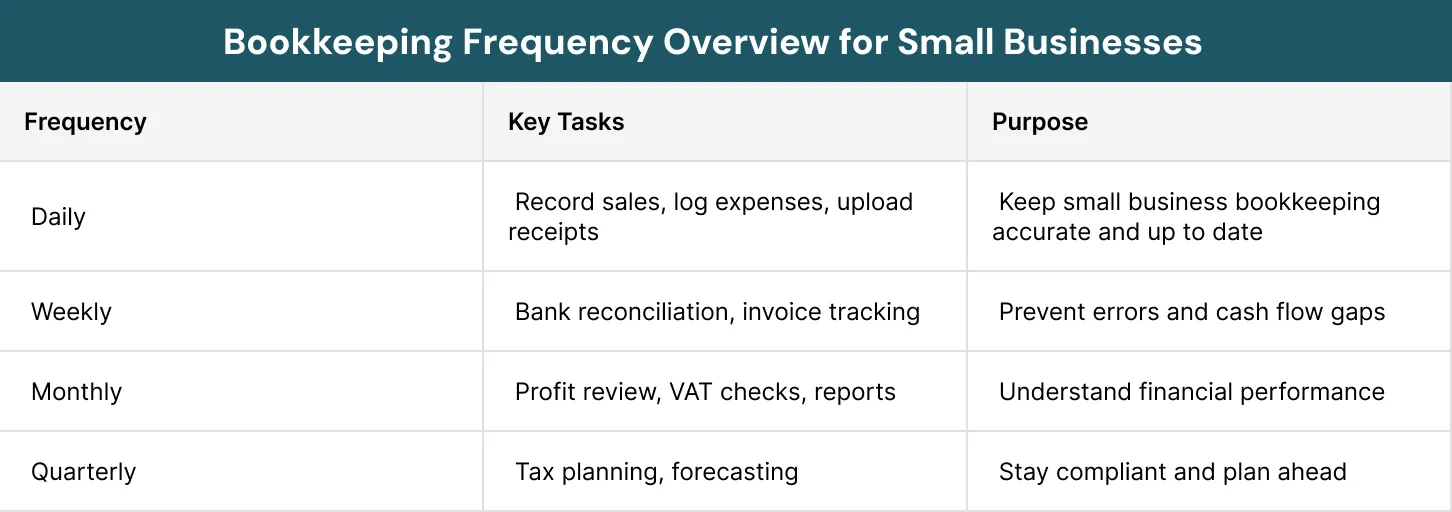 Bookkeeping Frequency Overview for Small Businesses