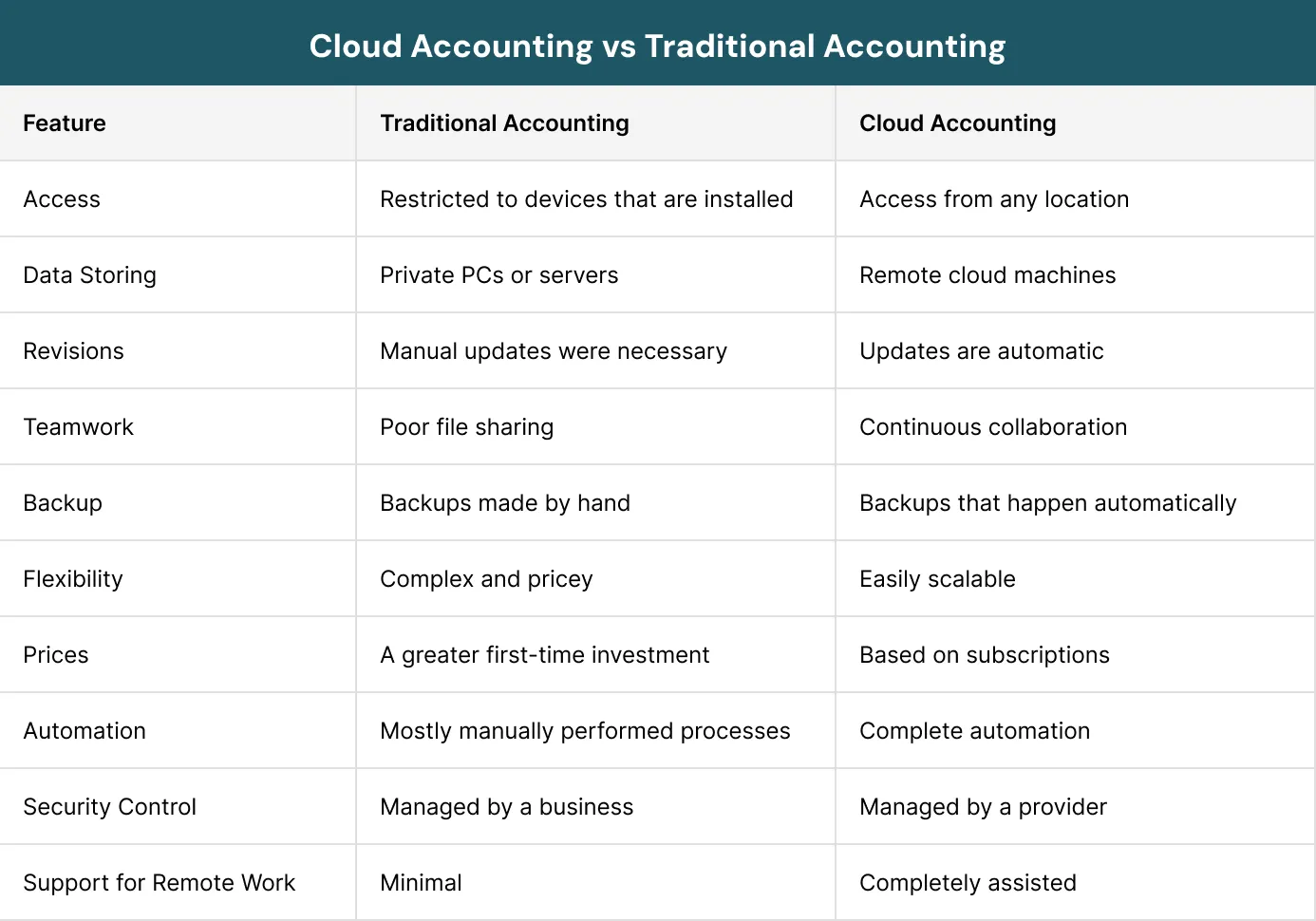 Cloud Accounting vs Traditional Accounting
