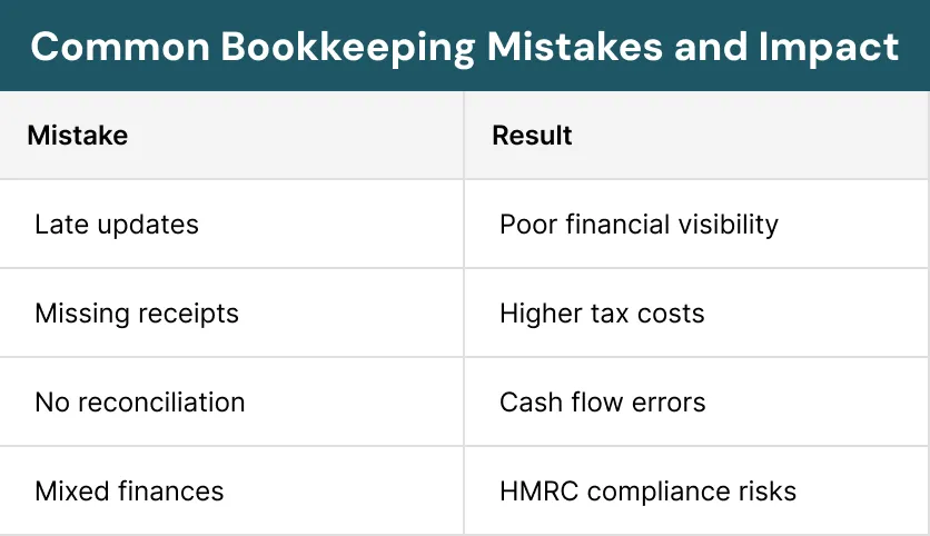 Common Bookkeeping Mistakes and Impact