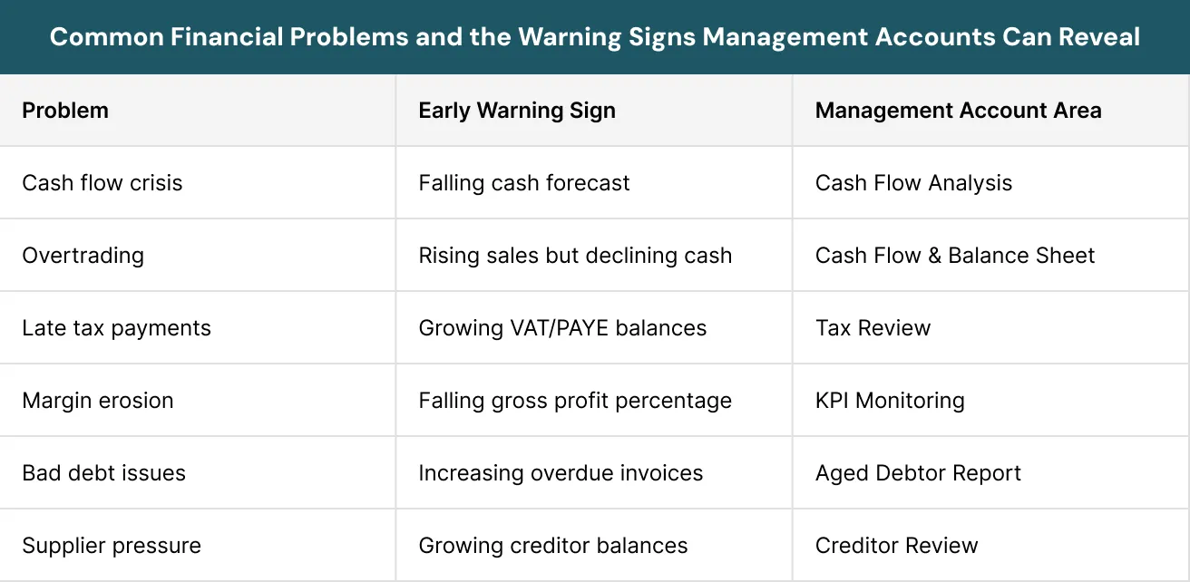 Common Financial Problems and the Warning Signs Management Accounts Can Reveal