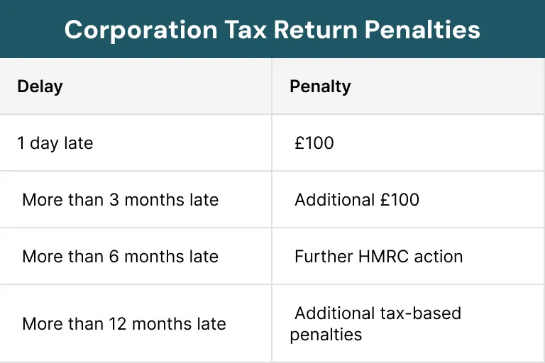 Corporation Tax Return Penalties