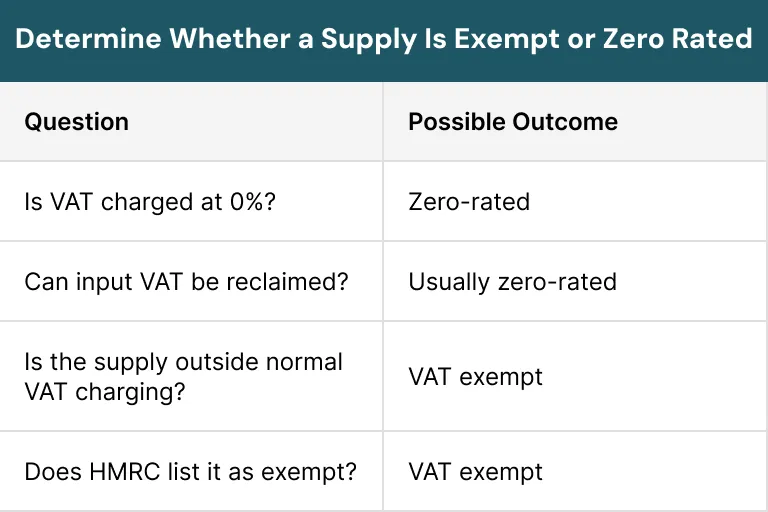 Determine Whether a Supply Is Exempt or Zero Rated