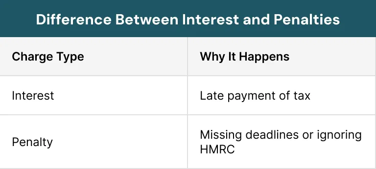 Difference Between Interest and Penalties