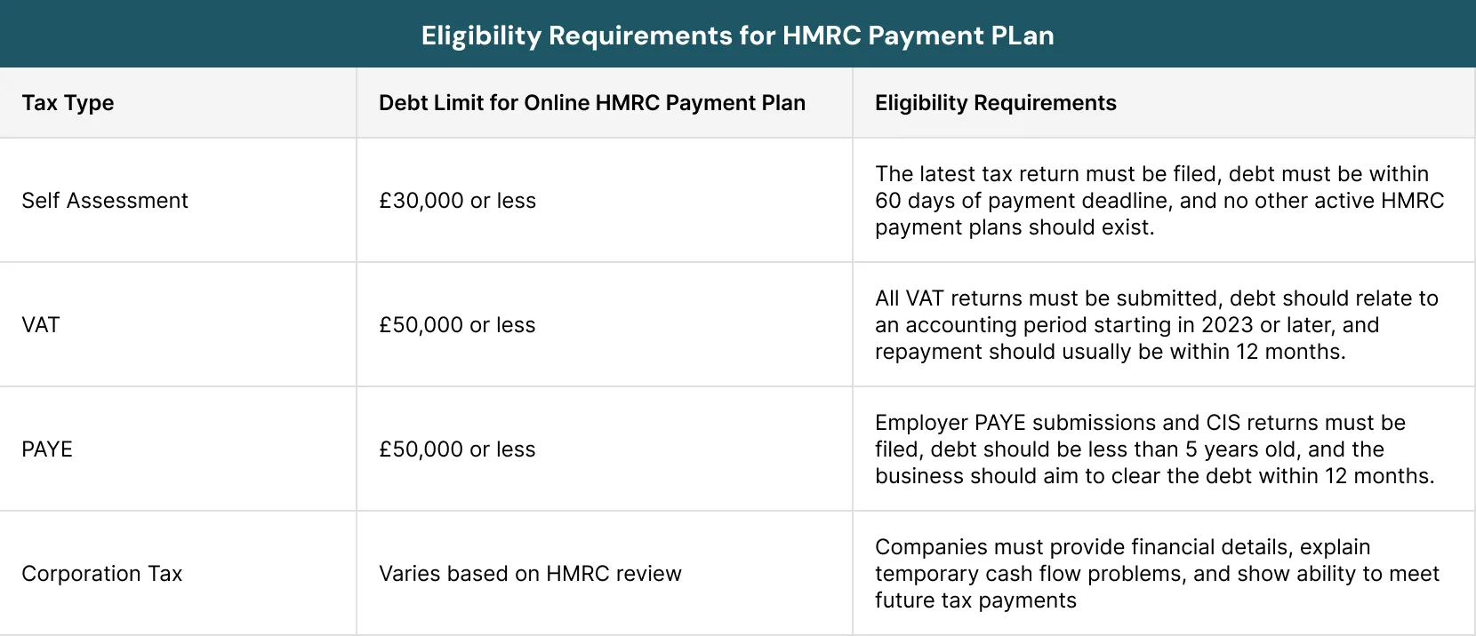 Eligibility Requirements for HMRC Payment PLan