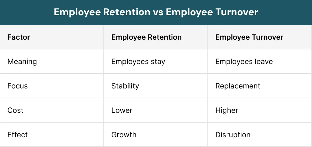 Employee Retention vs Employee Turnover