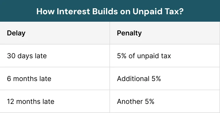 How Interest Builds on Unpaid Tax