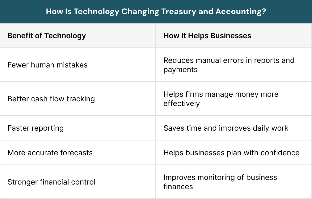 How Is Technology Changing Treasury and Accounting