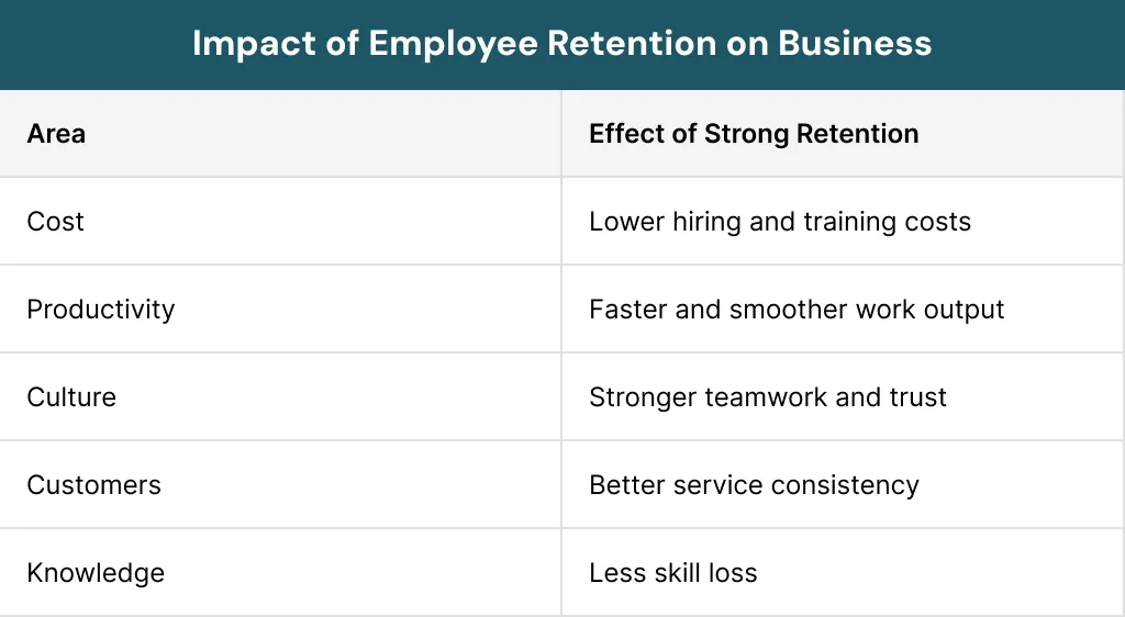 Impact of Employee Retention on Business