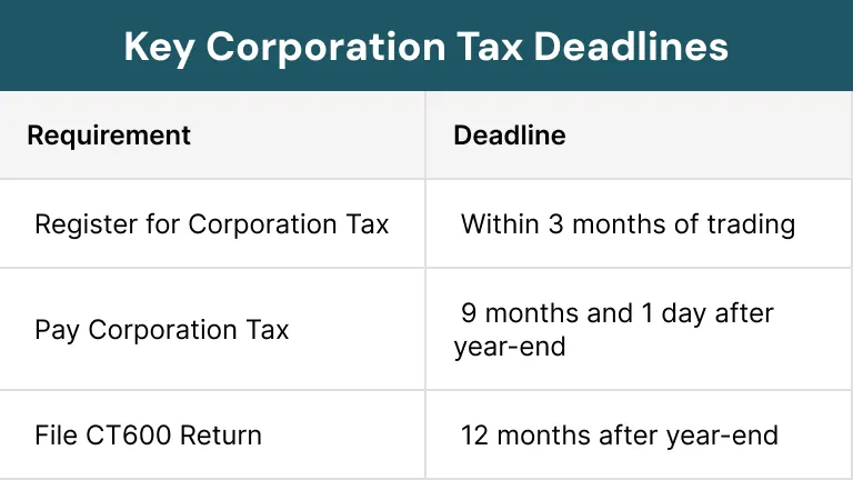 Key Corporation Tax Deadlines
