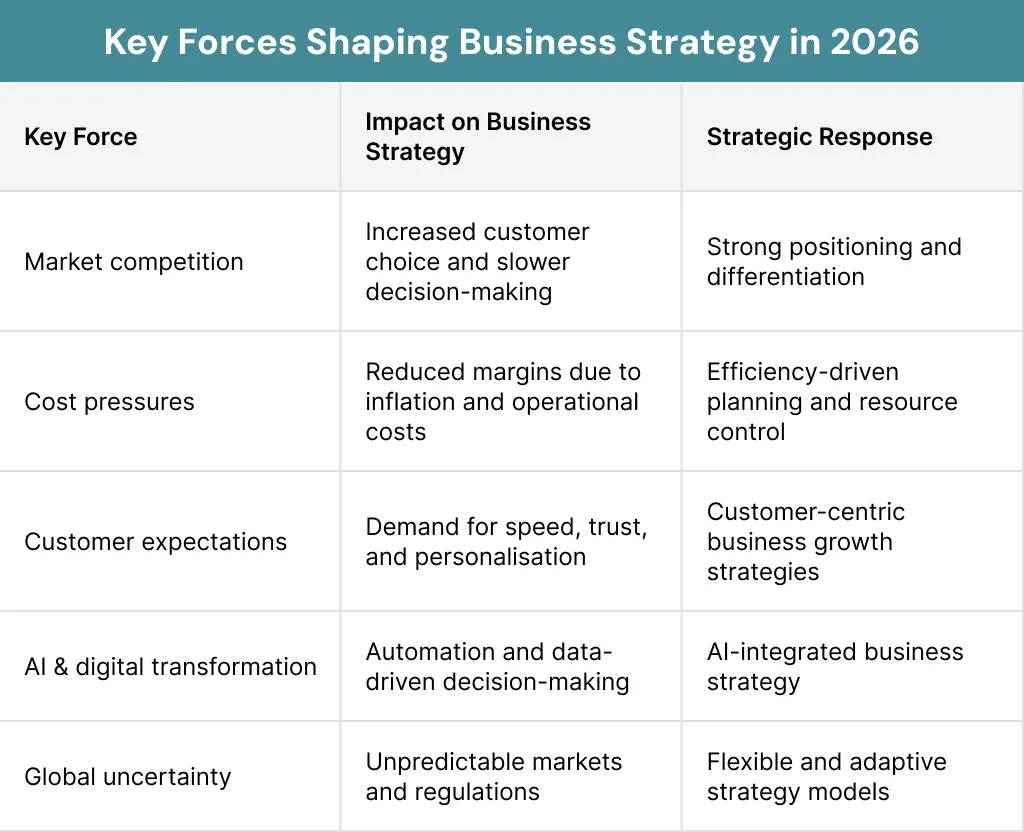 Key Forces Shaping Business Strategy in 2026