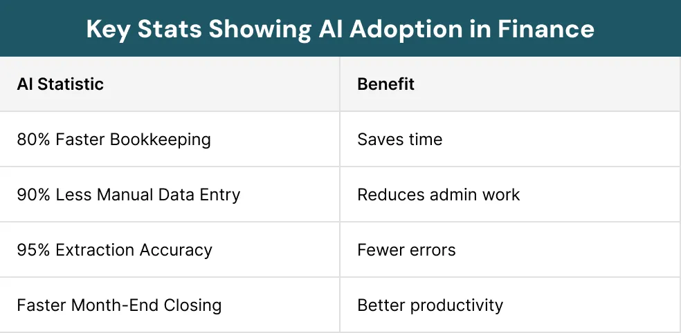 Key Stats Showing AI Adoption in Finance