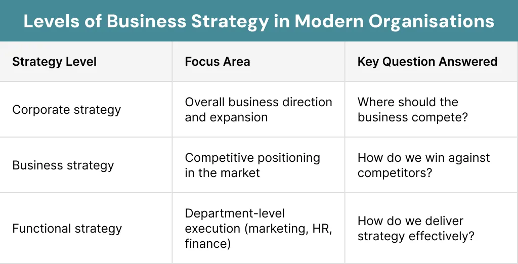 Levels of Business Strategy in Modern Organisations