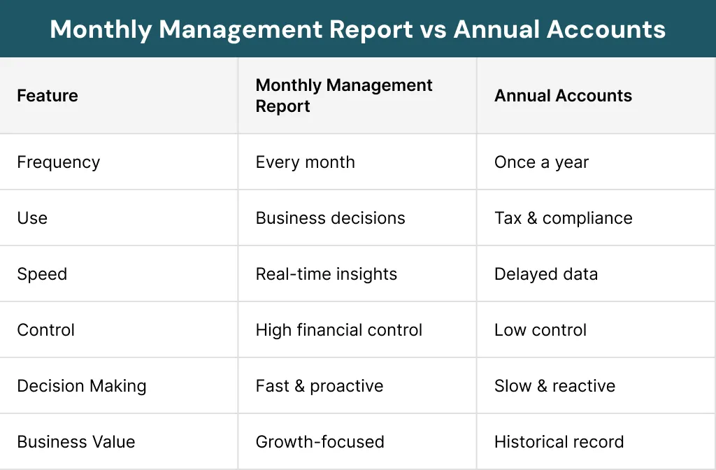 Monthly Management Report vs Annual Accounts