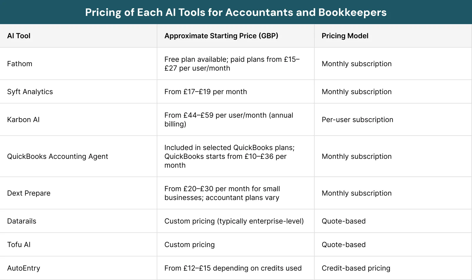 Pricing of Each AI Tools for Accountants and Bookkeepers