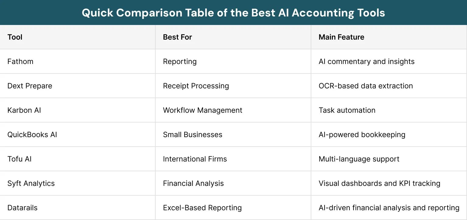 Quick Comparison Table of the Best AI Accounting Tools