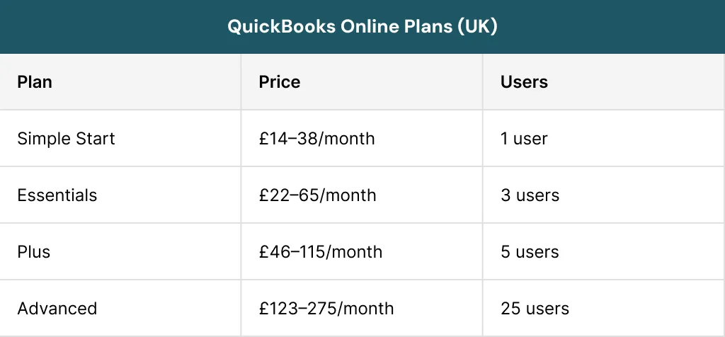QuickBooks Online Plans UK