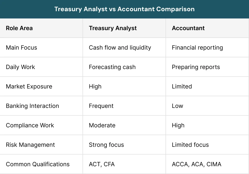 Treasury Analyst vs Accountant Comparison
