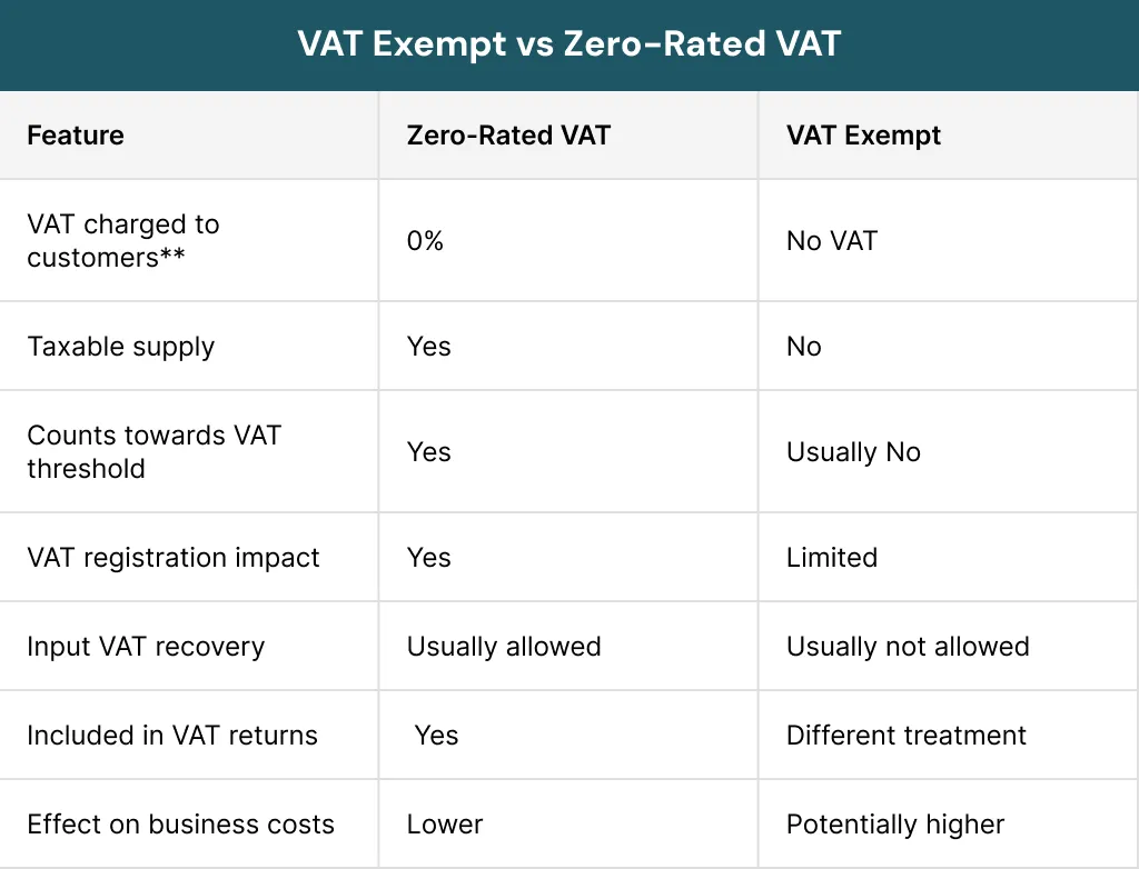 VAT Exempt vs Zero-Rated VAT