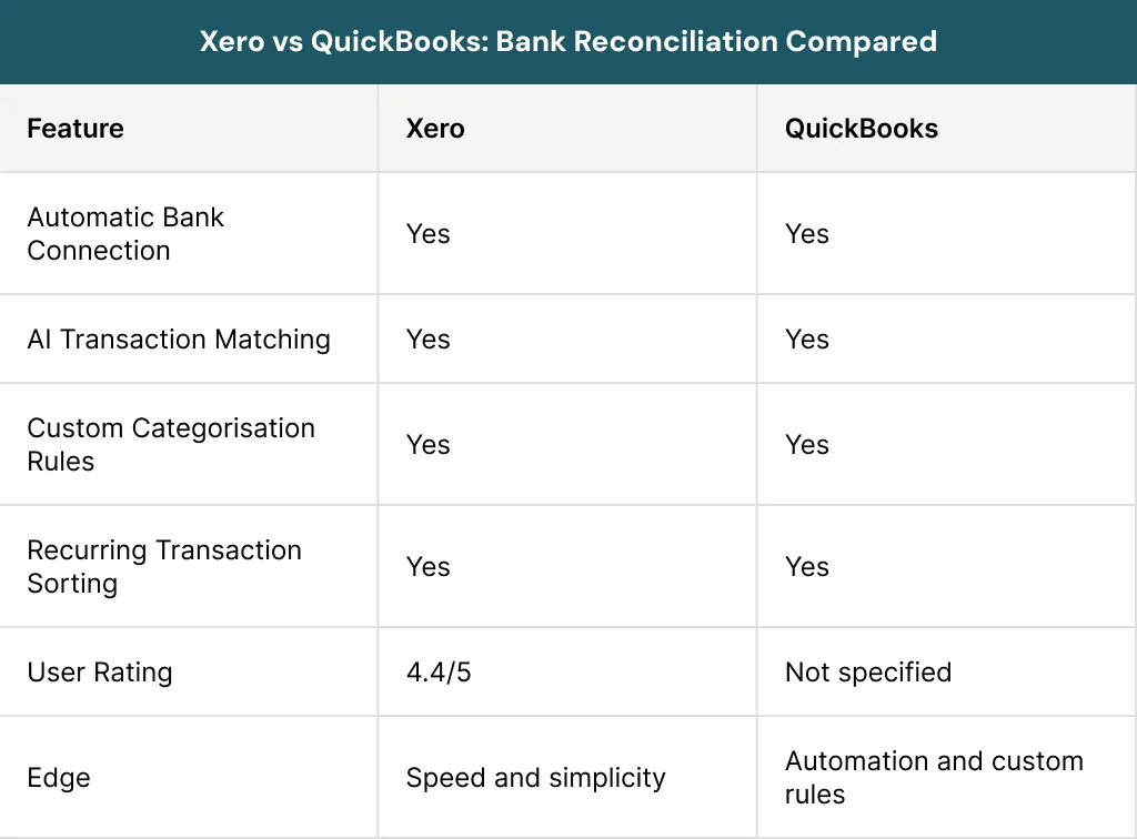 Xero vs QuickBooks Bank Reconciliation Compared
