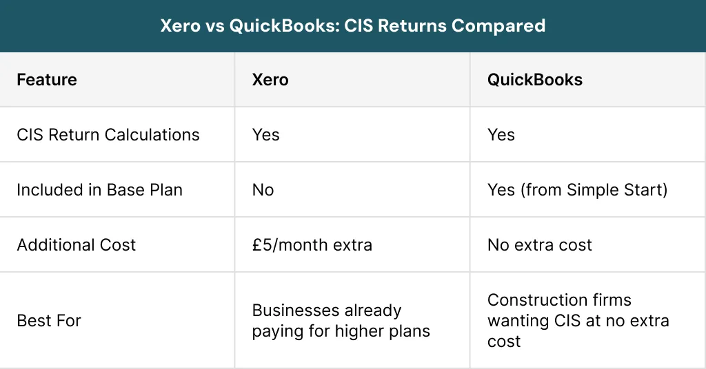 Xero vs QuickBooks CIS Returns Compared