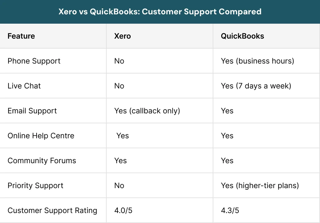 Xero vs QuickBooks Customer Support Compared