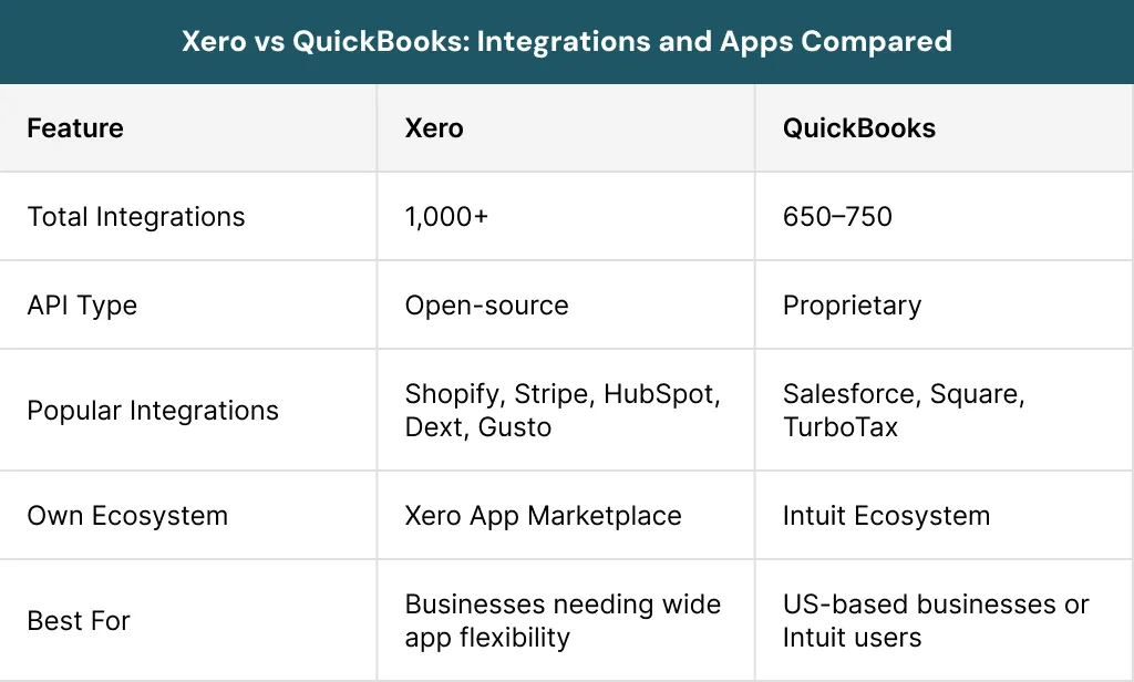 Xero vs QuickBooks Integrations and Apps Compared
