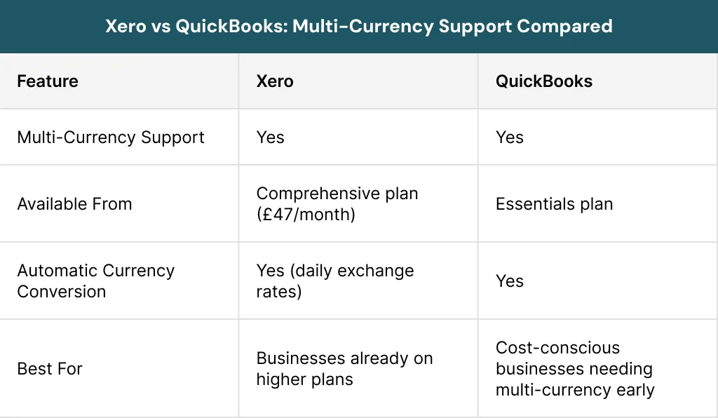 Xero vs QuickBooks Multi-Currency Support Compared