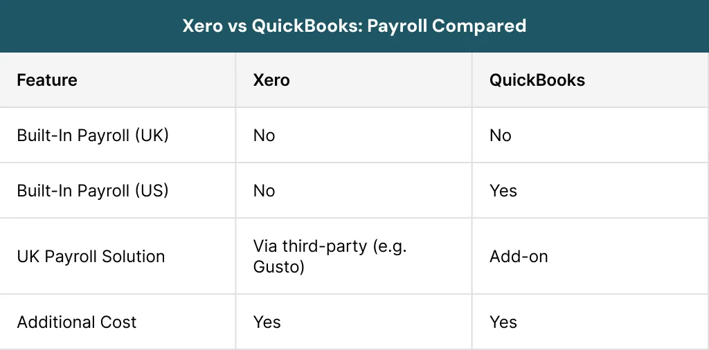 Xero vs QuickBooks Payroll Compared