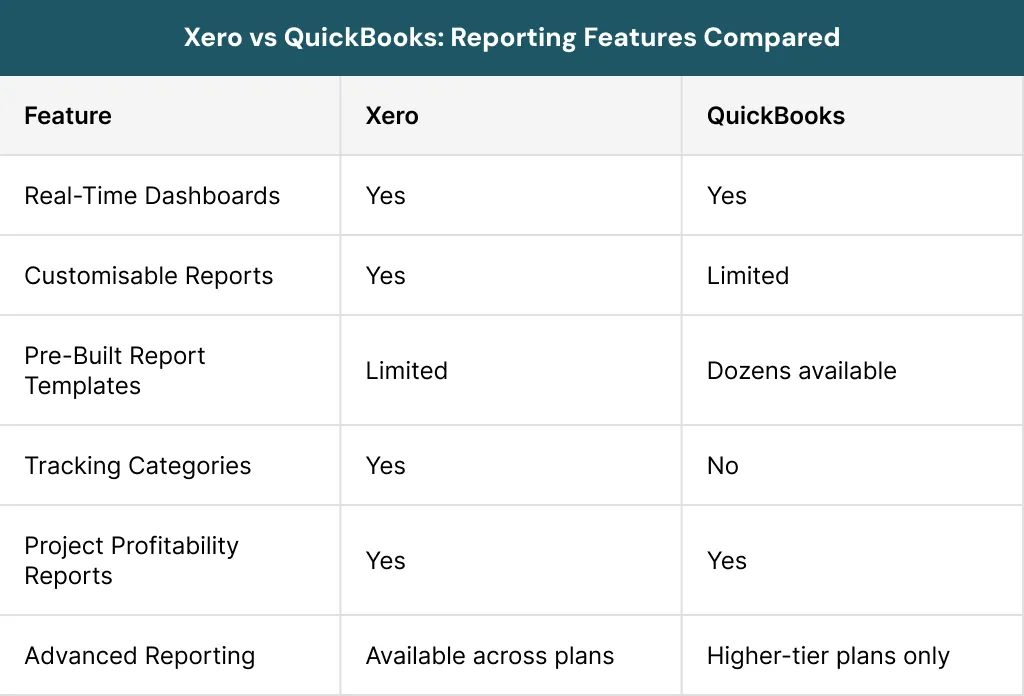 Xero vs QuickBooks Reporting Features Compared