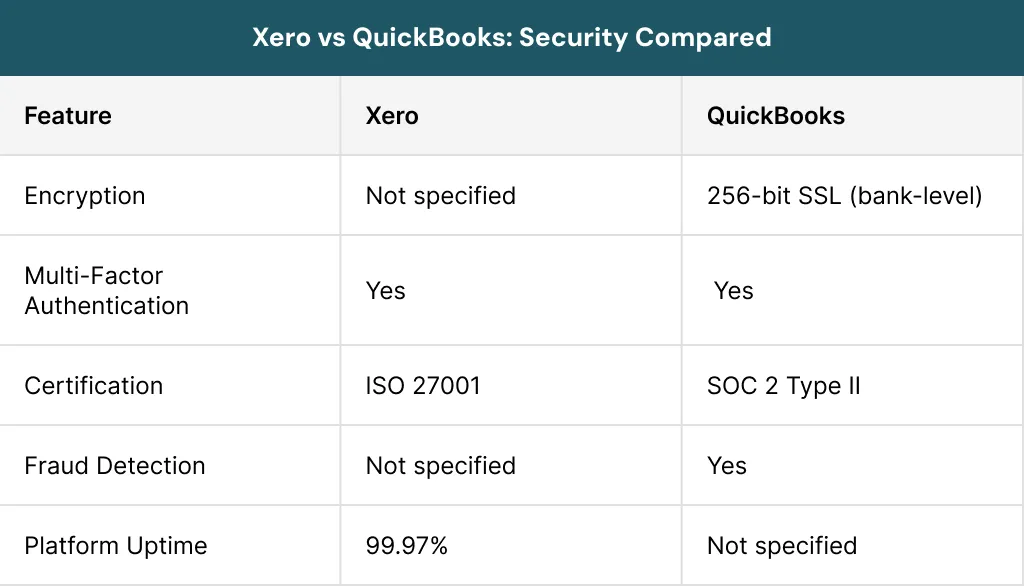 Xero vs QuickBooks Security Compared