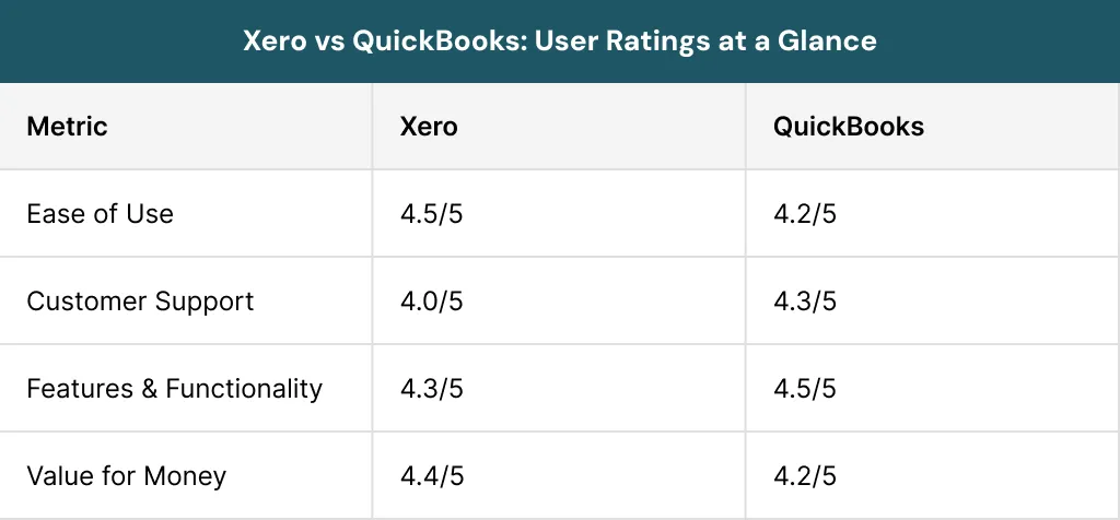 Xero vs QuickBooks User Ratings at a Glance